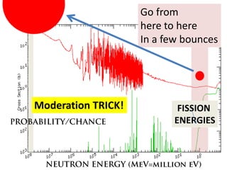 Go from
                    here to here
                    In a few bounces




Moderation TRICK!           FISSION
                           ENERGIES
 