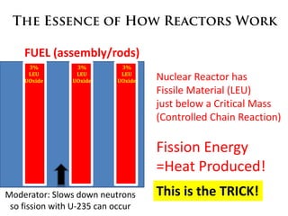 FUEL (assembly/rods)
     3%          3%         3%
     LEU         LEU        LEU
    UOxide      UOxide     UOxide   Nuclear Reactor has
                                    Fissile Material (LEU)
                                    just below a Critical Mass
                                    (Controlled Chain Reaction)

                                    Fission Energy
                                    =Heat Produced!
Moderator: Slows down neutrons      This is the TRICK!
 so fission with U-235 can occur
 