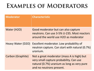 Moderator           Characteristic



Water (H2O)         Good moderator but can also capture
                    neutrons. Can use 3-5% U-235. Most reactors
                    around the world use H2O as moderator

Heavy Water (D2O) Excellent moderator. Low probability of
                  neutron capture. Can start with natural (0.7%)
                  uranium.
Carbon (Graphite)   Not a great moderator (mass A is high) but
                    very small capture probability. Can use
                    natural (0.7%) uranium as long as very pure
                    and no neutrons present.
 