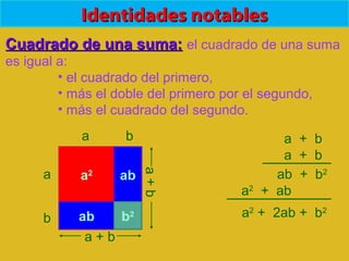 (a+b)2
Identidades notablesIdentidades notables
Cuadrado de una suma:Cuadrado de una suma: el cuadrado de una suma
es igual a:
• el cuadrado del primero,
• más el doble del primero por el segundo,
• más el cuadrado del segundo.
a + b
a + b
ab + b2
a2
+ ab
a2
+ 2ab + b2
a2
ab
ab
b2
a
b
a b
a + b
a+b
 