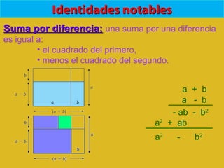 Identidades notablesIdentidades notables
Suma por diferencia:Suma por diferencia: una suma por una diferencia
es igual a:
• el cuadrado del primero,
• menos el cuadrado del segundo.
a + b
a - b
- ab - b2
a2
+ ab
a2
- b2
 