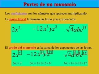 Partes de un monomioPartes de un monomio
Los coeficientes son los números que aparecen multiplicando.
La parte literal la forman las letras y sus exponentes.
El grado del monomio es la suma de los exponentes de las letras.
2.=Gr 6213. =++=Gr 171511. =++=Gr
1 1 1
 
