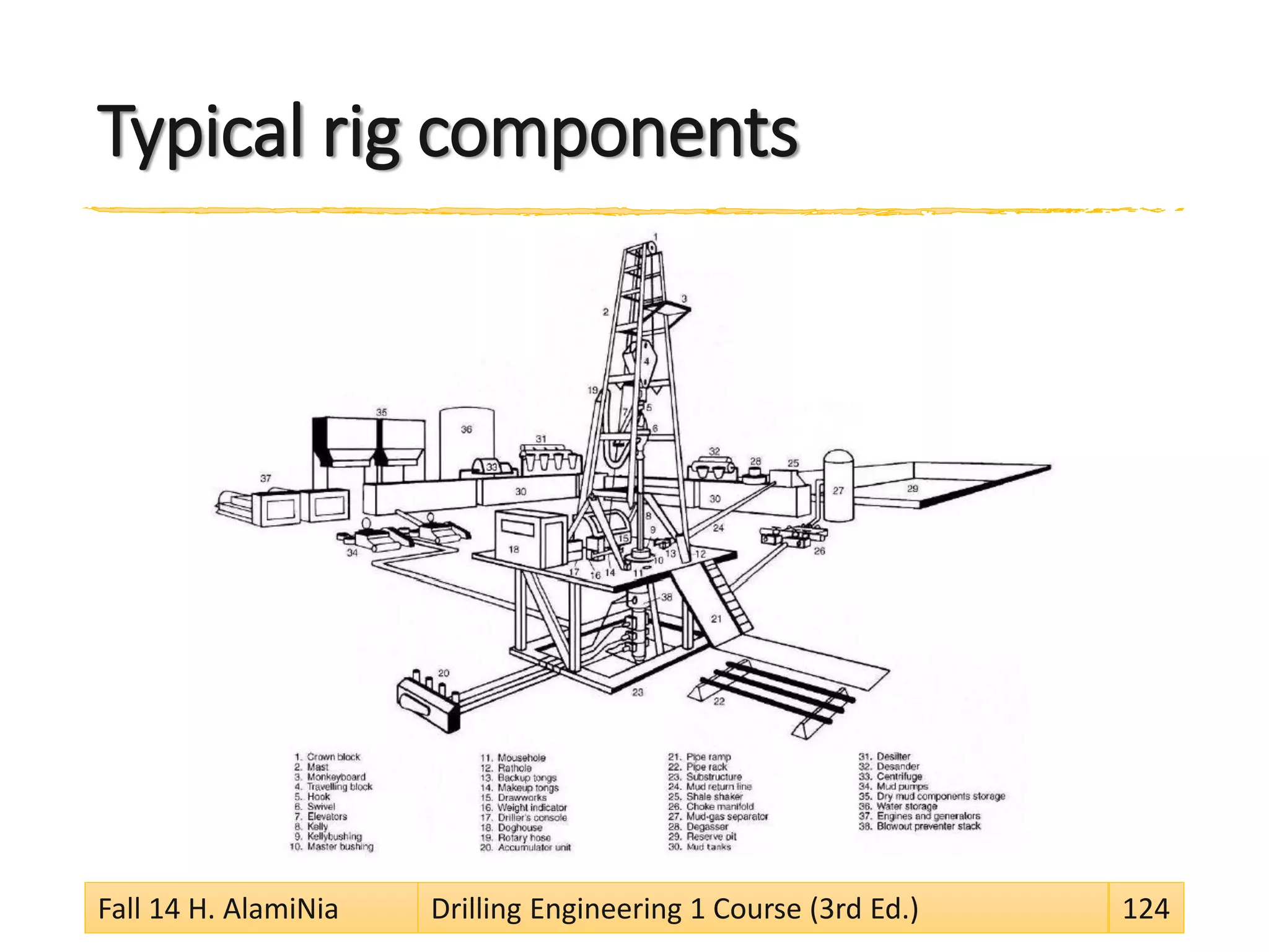 Typical rig components
Fall 14 H. AlamiNia Drilling Engineering 1 Course (3rd Ed.) 124
 