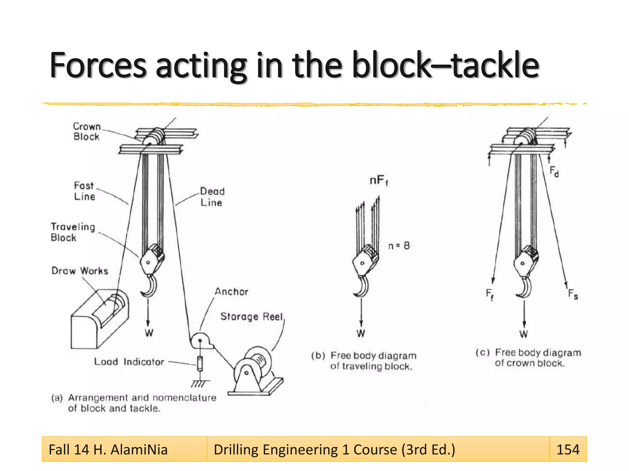 Forces acting in the block–tackle
Fall 14 H. AlamiNia Drilling Engineering 1 Course (3rd Ed.) 154
 
