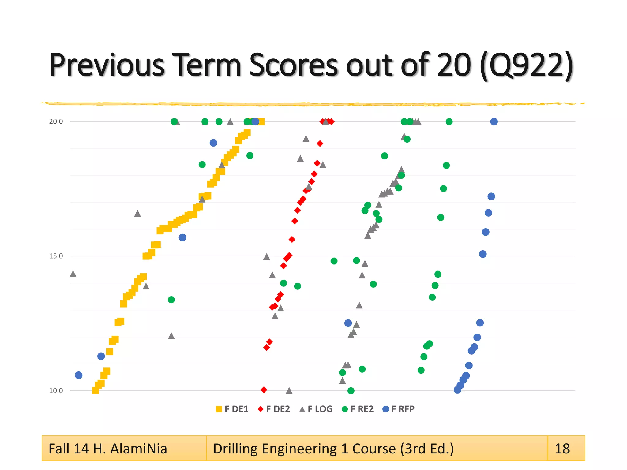 Previous Term Scores out of 20 (Q922)
10.0
15.0
20.0
F DE1 F DE2 F LOG F RE2 F RFP
Fall 14 H. AlamiNia Drilling Engineering 1 Course (3rd Ed.) 18
 
