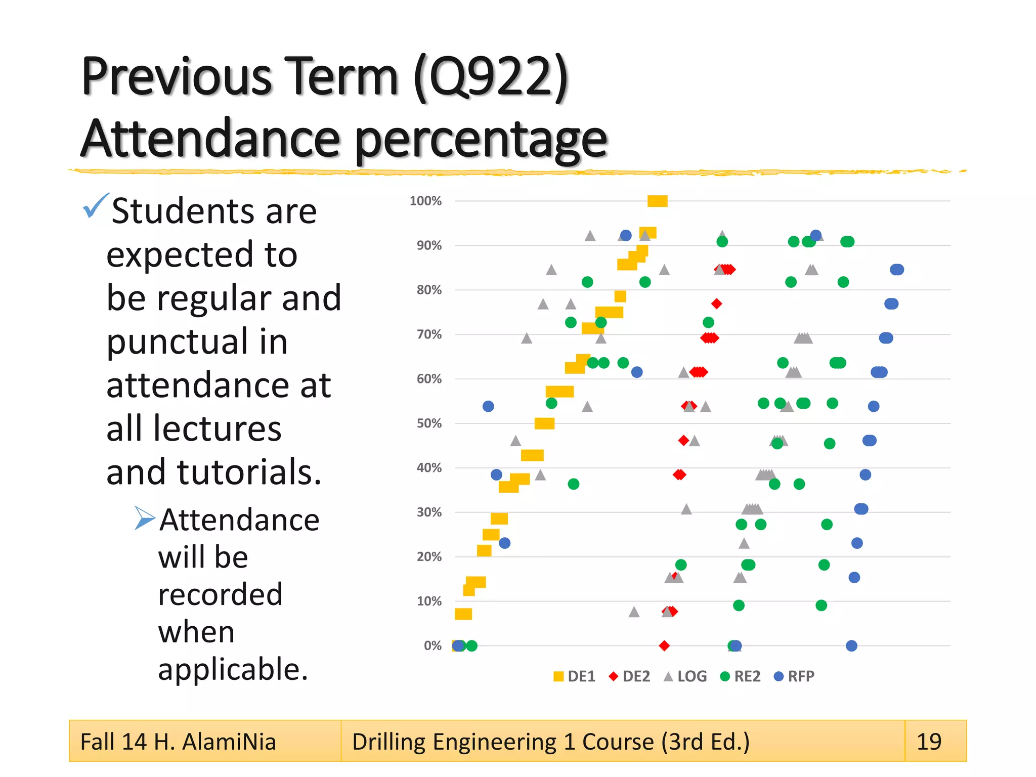 Previous Term (Q922)
Attendance percentage
Students are
expected to
be regular and
punctual in
attendance at
all lectures
and tutorials.
Attendance
will be
recorded
when
applicable.
0%
10%
20%
30%
40%
50%
60%
70%
80%
90%
100%
DE1 DE2 LOG RE2 RFP
Fall 14 H. AlamiNia Drilling Engineering 1 Course (3rd Ed.) 19
 
