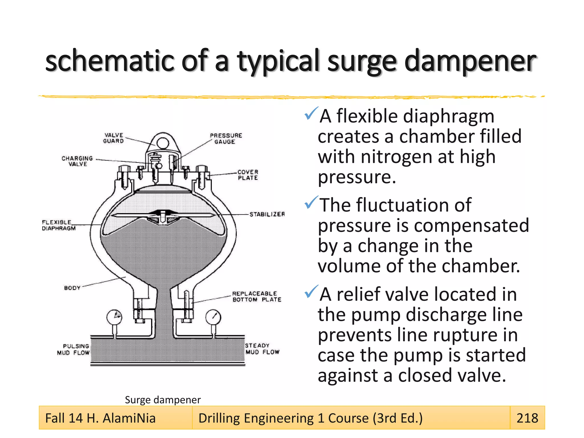 schematic of a typical surge dampener
A flexible diaphragm
creates a chamber filled
with nitrogen at high
pressure.
The fluctuation of
pressure is compensated
by a change in the
volume of the chamber.
A relief valve located in
the pump discharge line
prevents line rupture in
case the pump is started
against a closed valve.
Surge dampener
Fall 14 H. AlamiNia Drilling Engineering 1 Course (3rd Ed.) 218
 