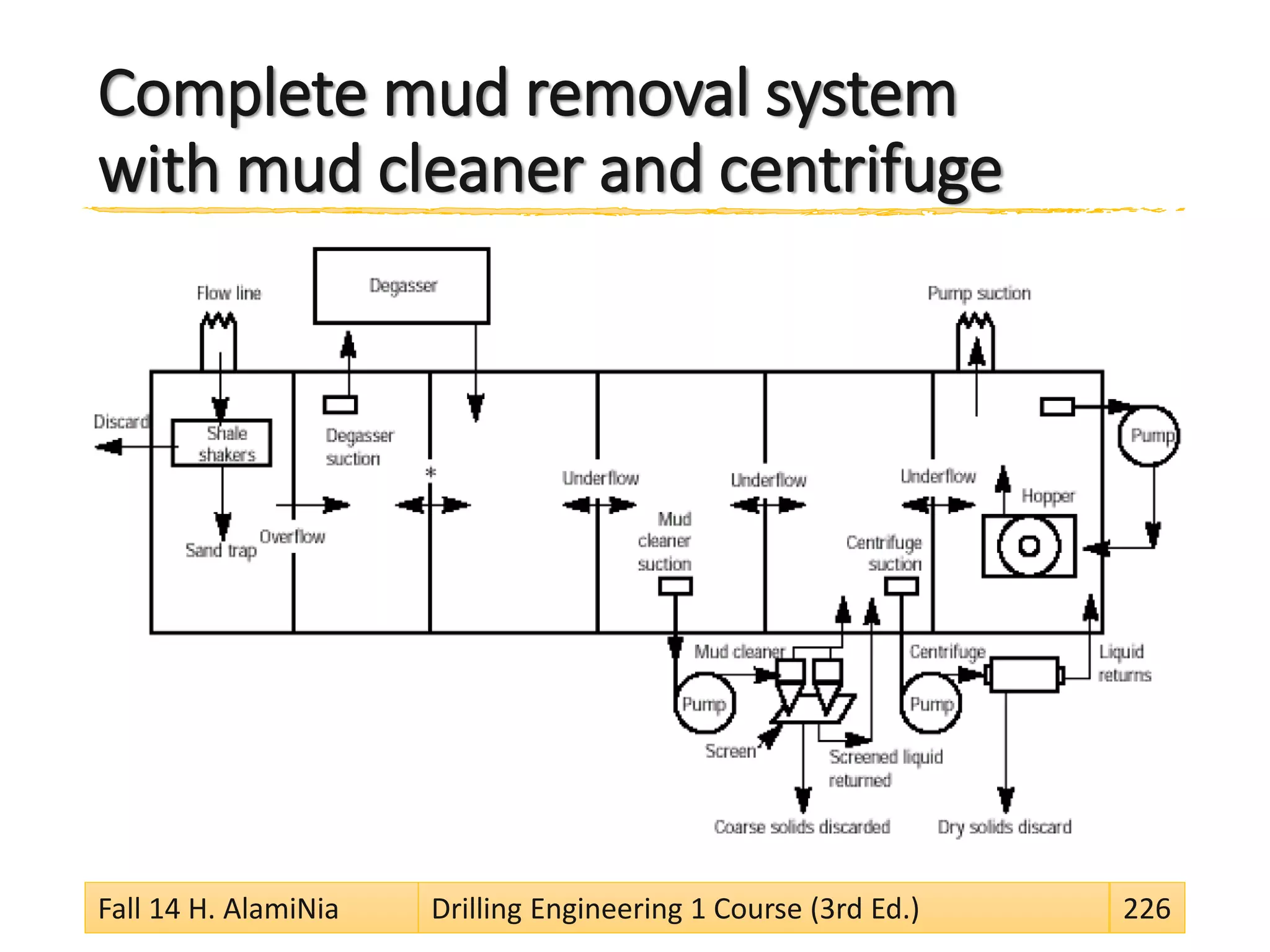 Complete mud removal system
with mud cleaner and centrifuge
Fall 14 H. AlamiNia Drilling Engineering 1 Course (3rd Ed.) 226
 