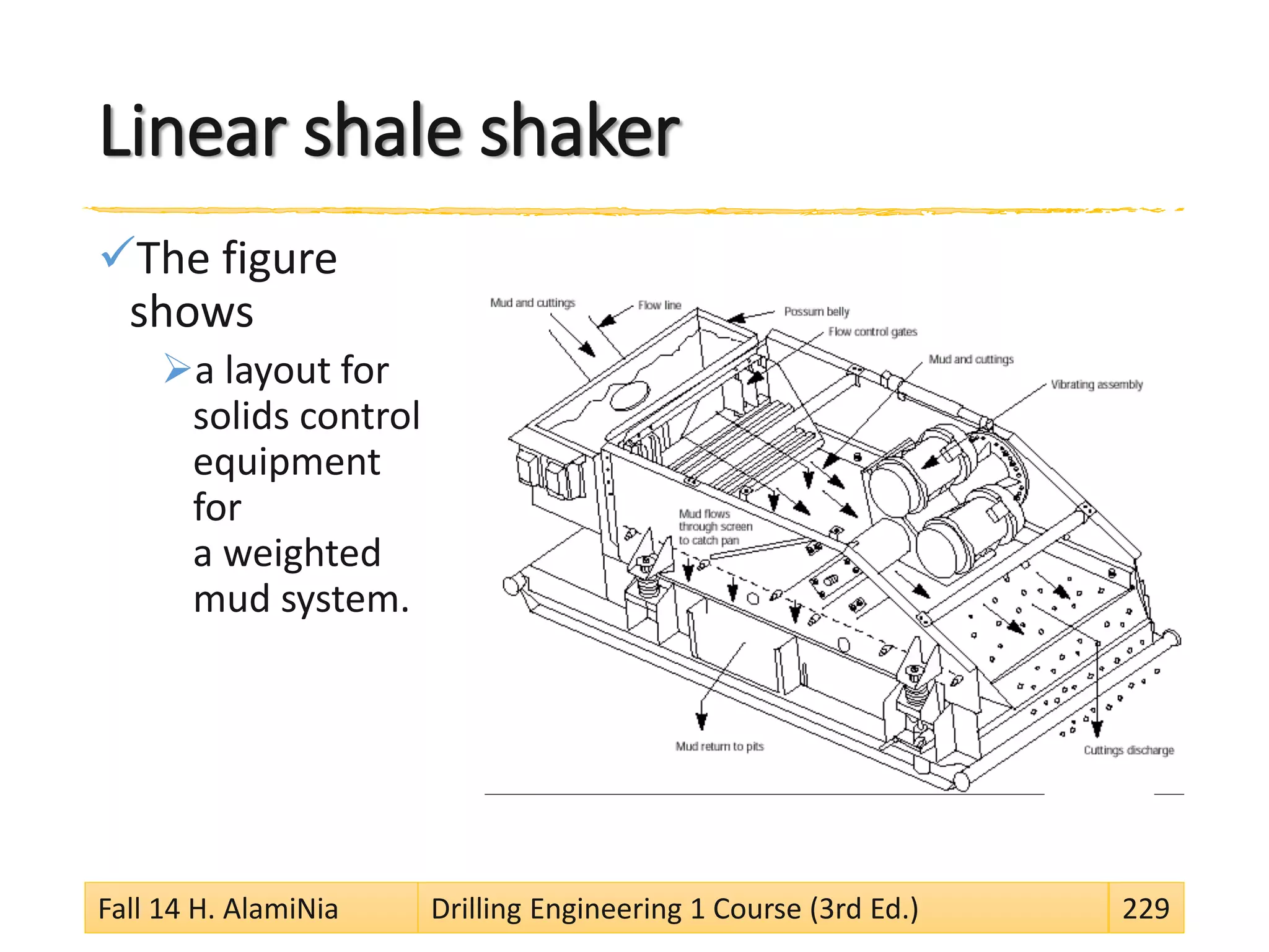 Linear shale shaker
The figure
shows
a layout for
solids control
equipment
for
a weighted
mud system.
Fall 14 H. AlamiNia Drilling Engineering 1 Course (3rd Ed.) 229
 
