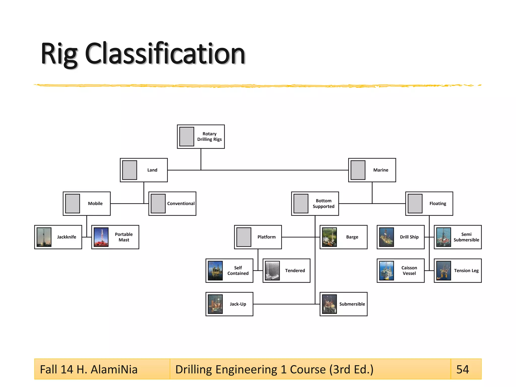 Rig Classification
Rotary
Drilling Rigs
Land
Mobile
Jackknife
Portable
Mast
Conventional
Marine
Bottom
Supported
Platform
Self
Contained
Tendered
Barge
Jack-Up Submersible
Floating
Drill Ship
Semi
Submersible
Caisson
Vessel
Tension Leg
Fall 14 H. AlamiNia Drilling Engineering 1 Course (3rd Ed.) 54
 