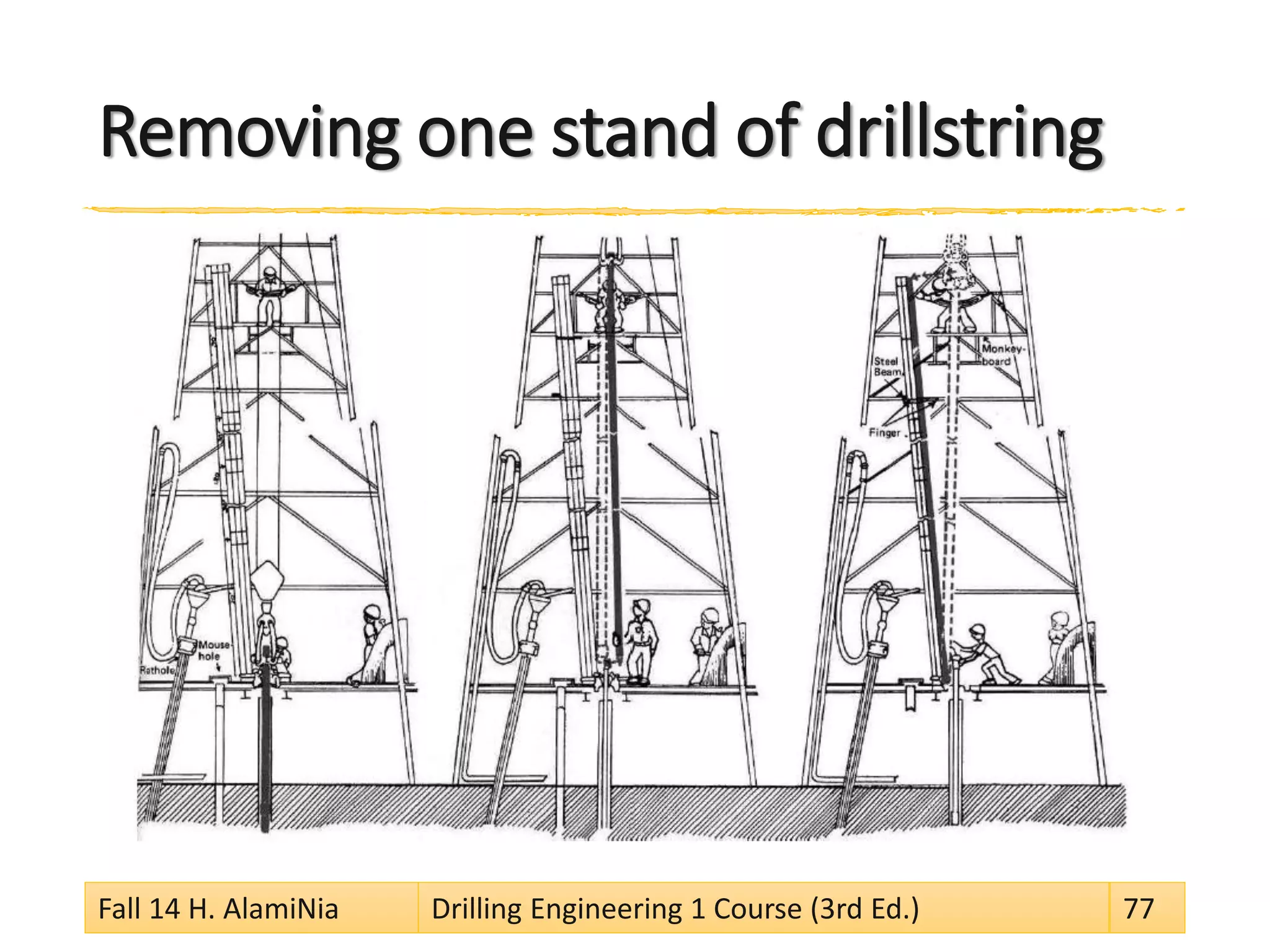 Removing one stand of drillstring
Fall 14 H. AlamiNia Drilling Engineering 1 Course (3rd Ed.) 77
 