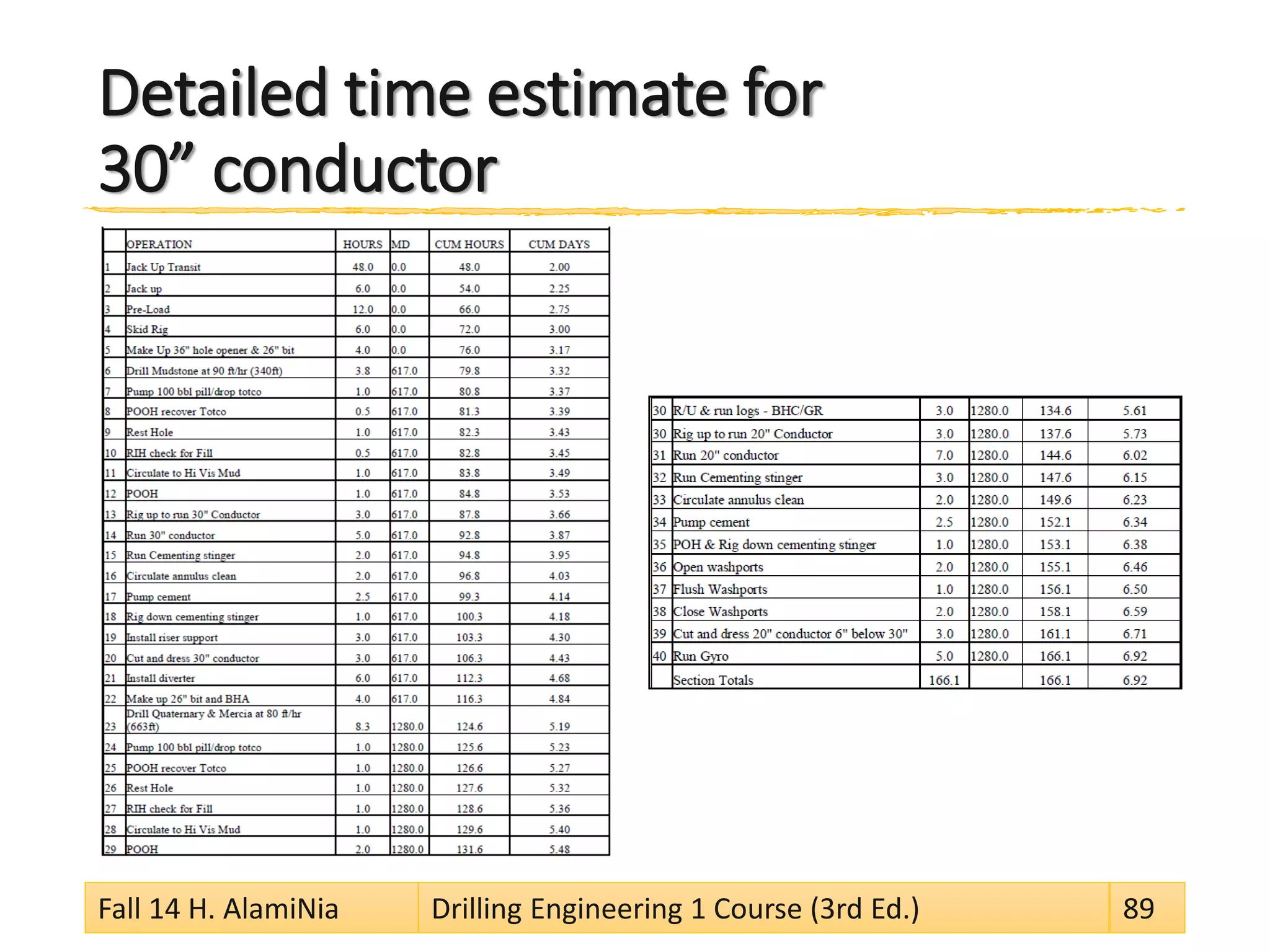 Detailed time estimate for
30” conductor
Fall 14 H. AlamiNia Drilling Engineering 1 Course (3rd Ed.) 89
 
