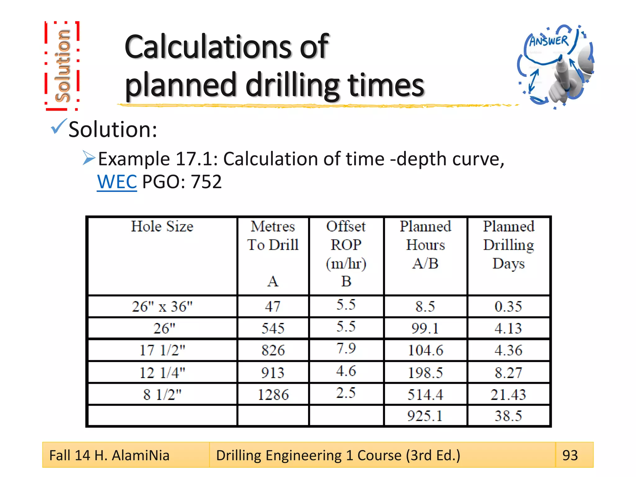 Calculations of
planned drilling times
Solution:
Example 17.1: Calculation of time -depth curve,
WEC PGO: 752
Fall 14 H. AlamiNia Drilling Engineering 1 Course (3rd Ed.) 93
 