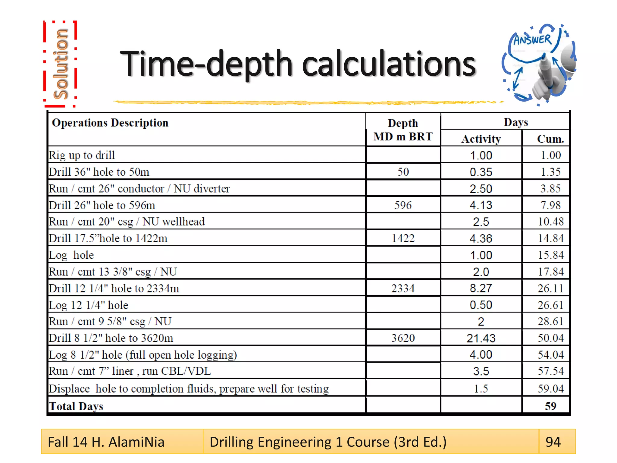 Time-depth calculations
Fall 14 H. AlamiNia Drilling Engineering 1 Course (3rd Ed.) 94
 