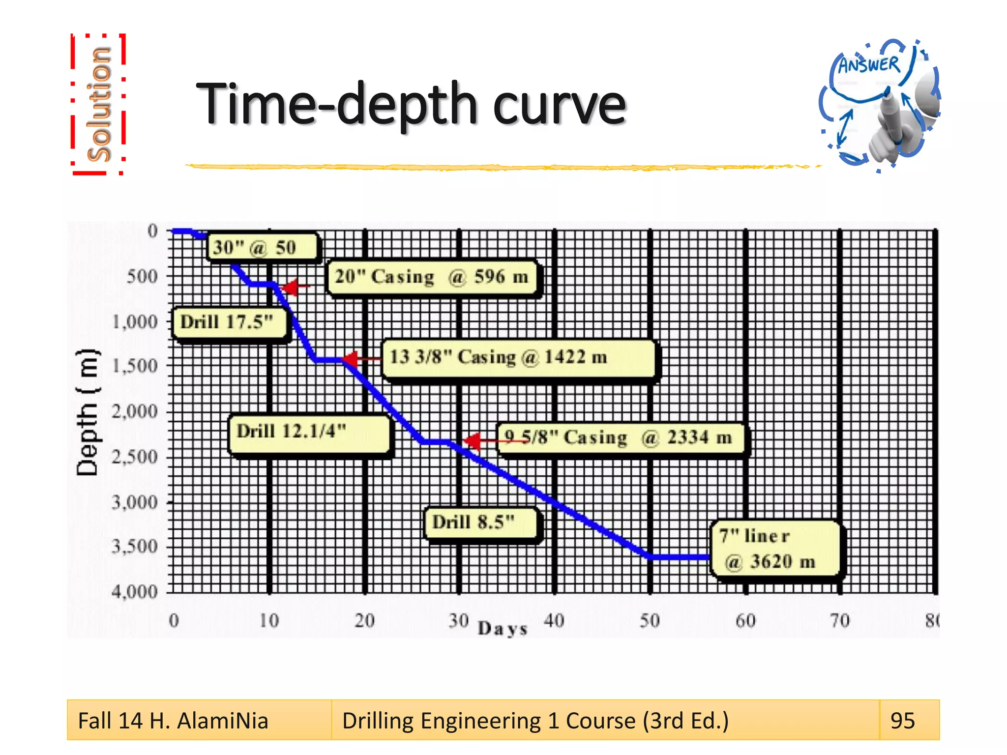 Time-depth curve
Fall 14 H. AlamiNia Drilling Engineering 1 Course (3rd Ed.) 95
 