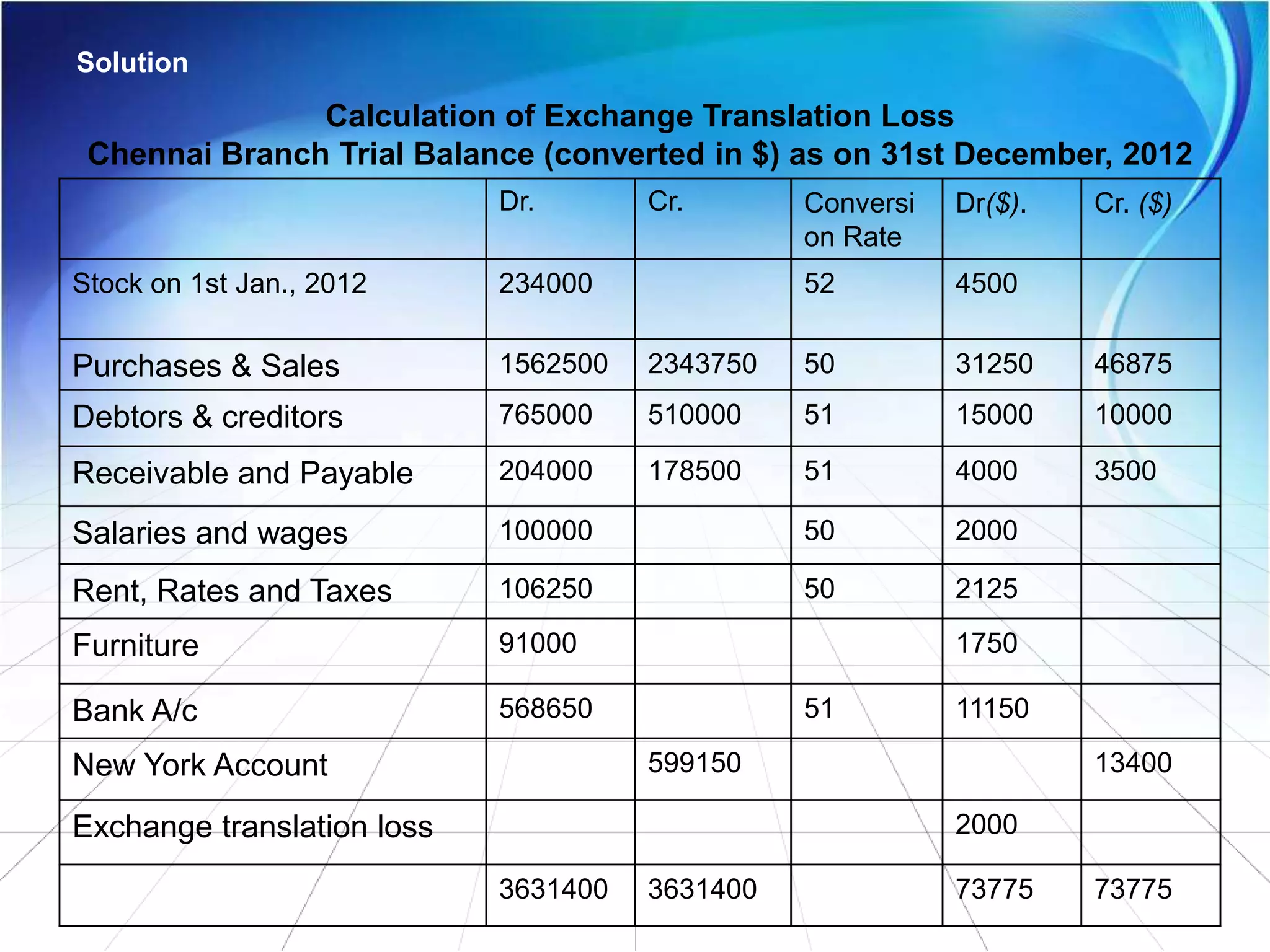 Solution
Calculation of Exchange Translation Loss
Chennai Branch Trial Balance (converted in $) as on 31st December, 2012
Dr. Cr. Conversi
on Rate
Dr($). Cr. ($)
Stock on 1st Jan., 2012 234000 52 4500
Purchases & Sales 1562500 2343750 50 31250 46875
Debtors & creditors 765000 510000 51 15000 10000
Receivable and Payable 204000 178500 51 4000 3500
Salaries and wages 100000 50 2000
Rent, Rates and Taxes 106250 50 2125
Furniture 91000 1750
Bank A/c 568650 51 11150
New York Account 599150 13400
Exchange translation loss 2000
3631400 3631400 73775 73775
 