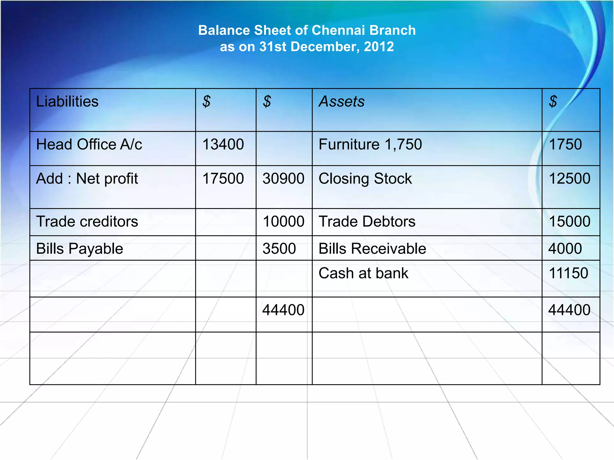Balance Sheet of Chennai Branch
as on 31st December, 2012
Liabilities $ $ Assets $
Head Office A/c 13400 Furniture 1,750 1750
Add : Net profit 17500 30900 Closing Stock 12500
Trade creditors 10000 Trade Debtors 15000
Bills Payable 3500 Bills Receivable 4000
Cash at bank 11150
44400 44400
 