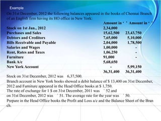 Example
On 31st December, 2012 the following balances appeared in the books of Chennai Branch
of an English firm having its HO office in New York:
Amount in ‘ ’ Amount in ‘ ’
Stock on 1st Jan., 2012 2,34,000
Purchases and Sales 15,62,500 23,43,750
Debtors and Creditors 7,65,000 5,10,000
Bills Receivable and Payable 2,04,000 1,78,500
Salaries and Wages 1,00,000 -
Rent, Rates and Taxes 1,06,250 -
Furniture 91,000 -
Bank A/c 5,68,650
New York Account - 5,99,150
36,31,400 36,31,400
Stock on 31st December, 2012 was 6,37,500.
Branch account in New York books showed a debit balance of $ 13,400 on 31st December,
2012 and Furniture appeared in the Head Office books at $ 1,750.
The rate of exchange for 1 $ on 31st December, 2011 was ` 52 and
on 31st December, 2012 was ` 51. The average rate for the year was ` 50.
Prepare in the Head Office books the Profit and Loss a/c and the Balance Sheet of the Bran
ch.
 