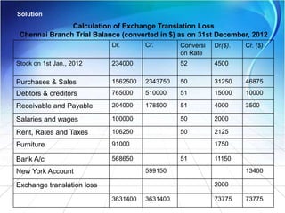 Solution
Calculation of Exchange Translation Loss
Chennai Branch Trial Balance (converted in $) as on 31st December, 2012
Dr. Cr. Conversi
on Rate
Dr($). Cr. ($)
Stock on 1st Jan., 2012 234000 52 4500
Purchases & Sales 1562500 2343750 50 31250 46875
Debtors & creditors 765000 510000 51 15000 10000
Receivable and Payable 204000 178500 51 4000 3500
Salaries and wages 100000 50 2000
Rent, Rates and Taxes 106250 50 2125
Furniture 91000 1750
Bank A/c 568650 51 11150
New York Account 599150 13400
Exchange translation loss 2000
3631400 3631400 73775 73775
 