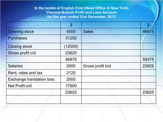 In the books of English Firm (Head Office in New York)
Chennai Branch Profit and Loss Account
for the year ended 31st December, 2012
$ $
Opening stock 4500 Sales 46875
Purchases 31250
Closing stock (12500)
Gross profit c/d 23625
46875 59375
Salaries 2000 Gross profit b/d 23625
Rent, rates and tax 2125
Exchange translation loss 2000
Net Profit c/d 17500
23625 23625
 