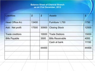 Balance Sheet of Chennai Branch
as on 31st December, 2012
Liabilities $ $ Assets $
Head Office A/c 13400 Furniture 1,750 1750
Add : Net profit 17500 30900 Closing Stock 12500
Trade creditors 10000 Trade Debtors 15000
Bills Payable 3500 Bills Receivable 4000
Cash at bank 11150
44400 44400
 