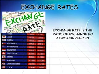 EXCHANGE RATE IS THE
RATIO OF EXCHANGE FO
R TWO CURRENCIES
 