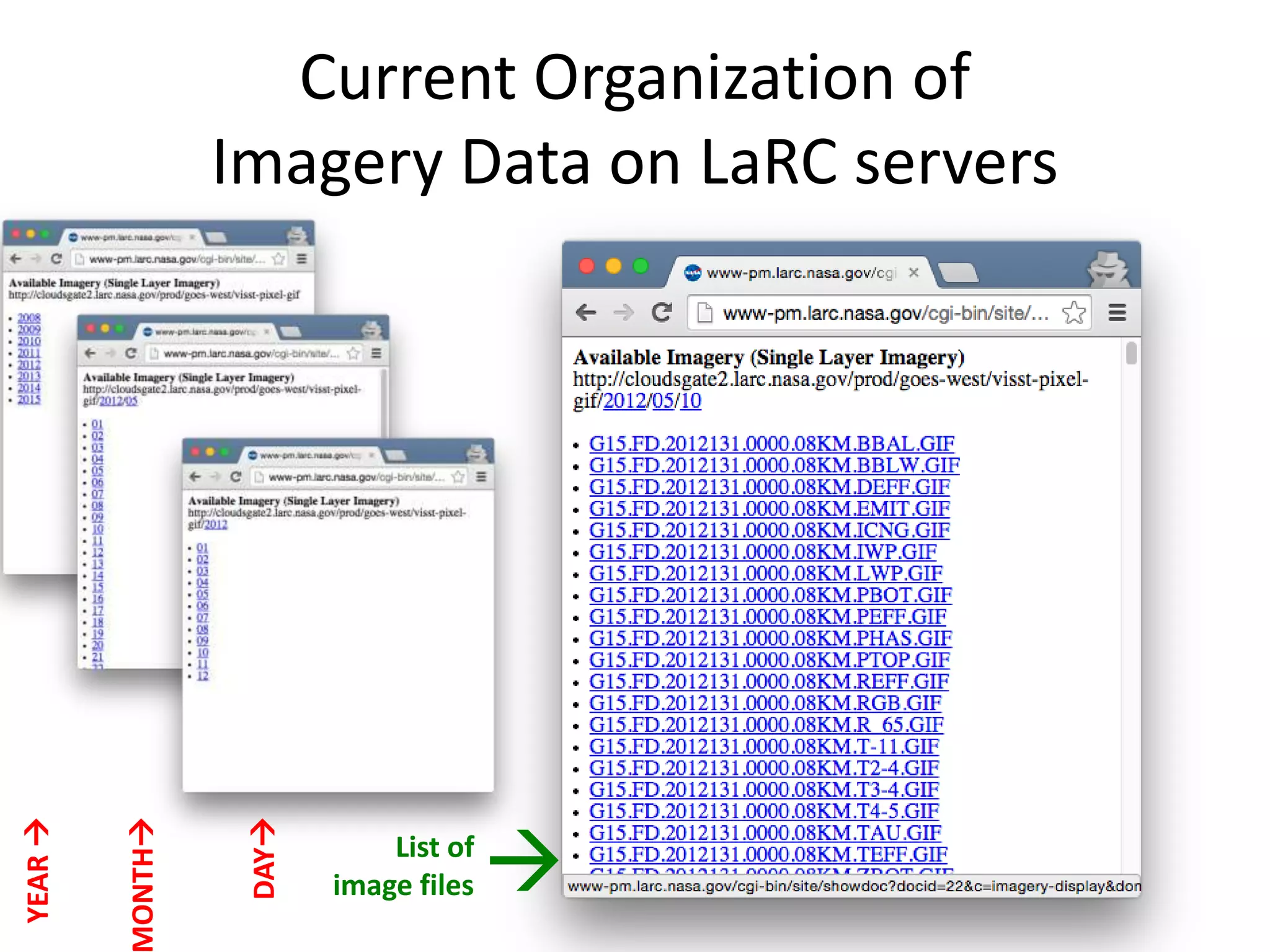 Current Organization of
Imagery Data on LaRC servers
YEAR
ONTH
DAY
List of
image files 
 
