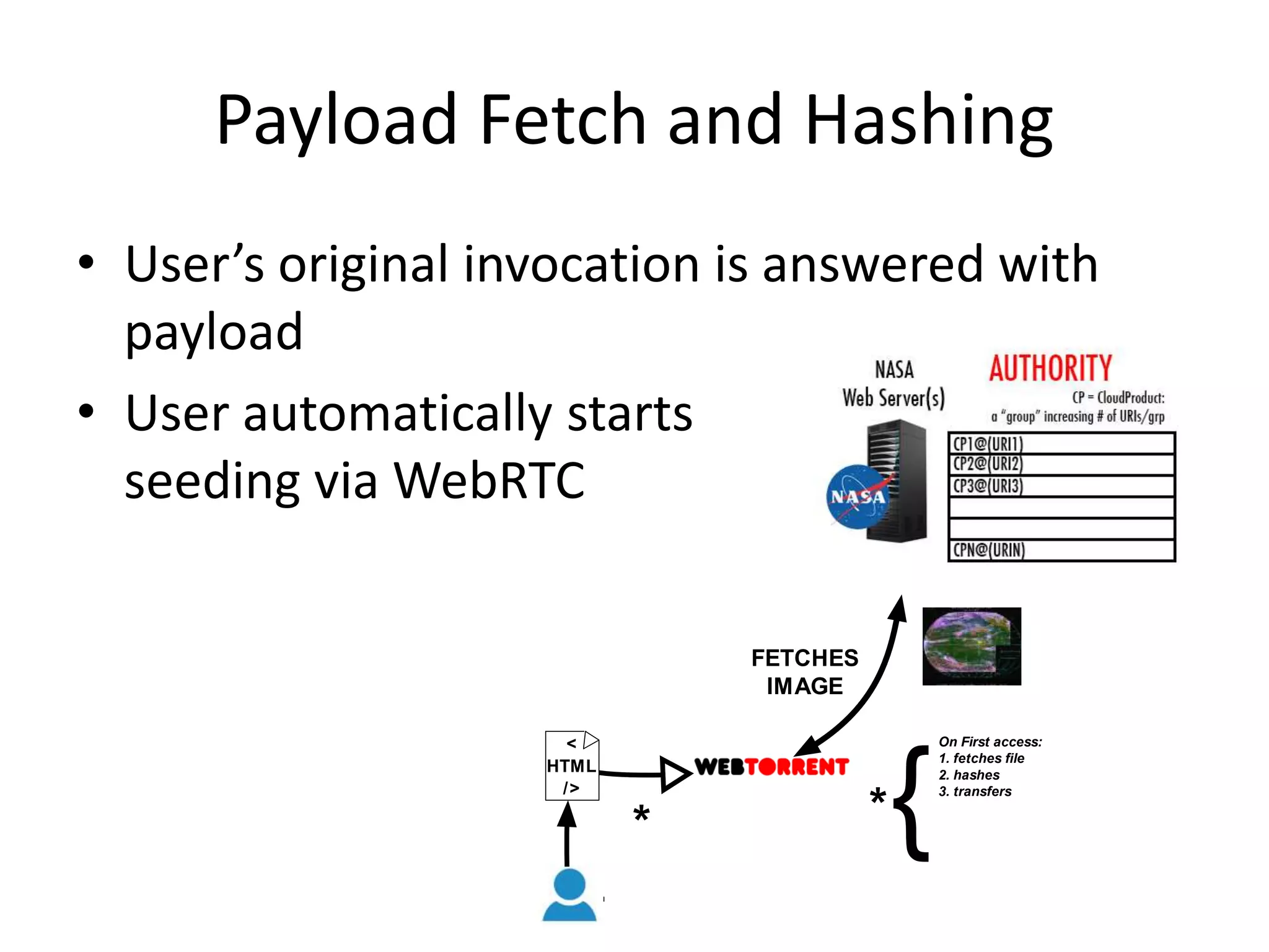 Payload Fetch and Hashing
• User’s original invocation is answered with
payload
• User automatically starts
seeding via WebRTC
<
HTML
/>
On First access:
1. fetches ﬁle
2. hashes
3. transfers
** {
FETCHES
IMAGE
 