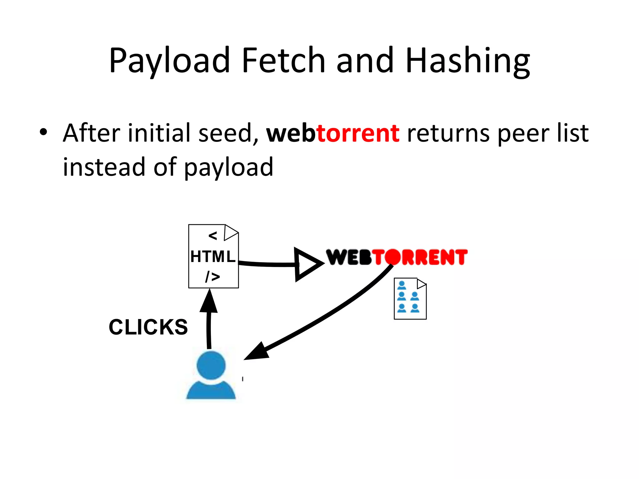Payload Fetch and Hashing
• After initial seed, webtorrent returns peer list
instead of payload
<
HTML
/>
CLICKS
 