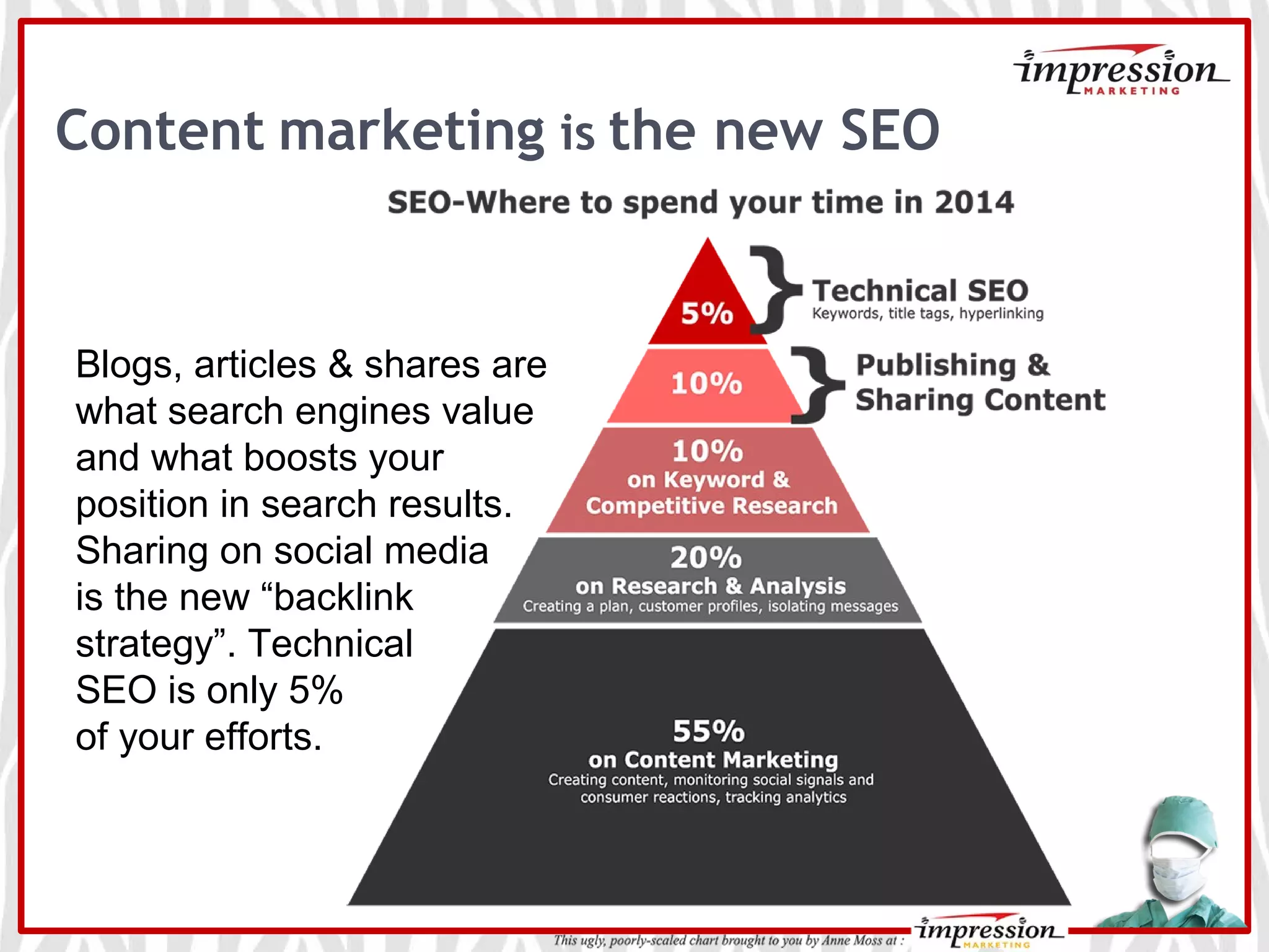 Content marketing is the new SEO
Blogs, articles & shares are
what search engines value
and what boosts your
position in search results.
Sharing on social media
is the new “backlink
strategy”. Technical
SEO is only 5%
of your efforts.
 