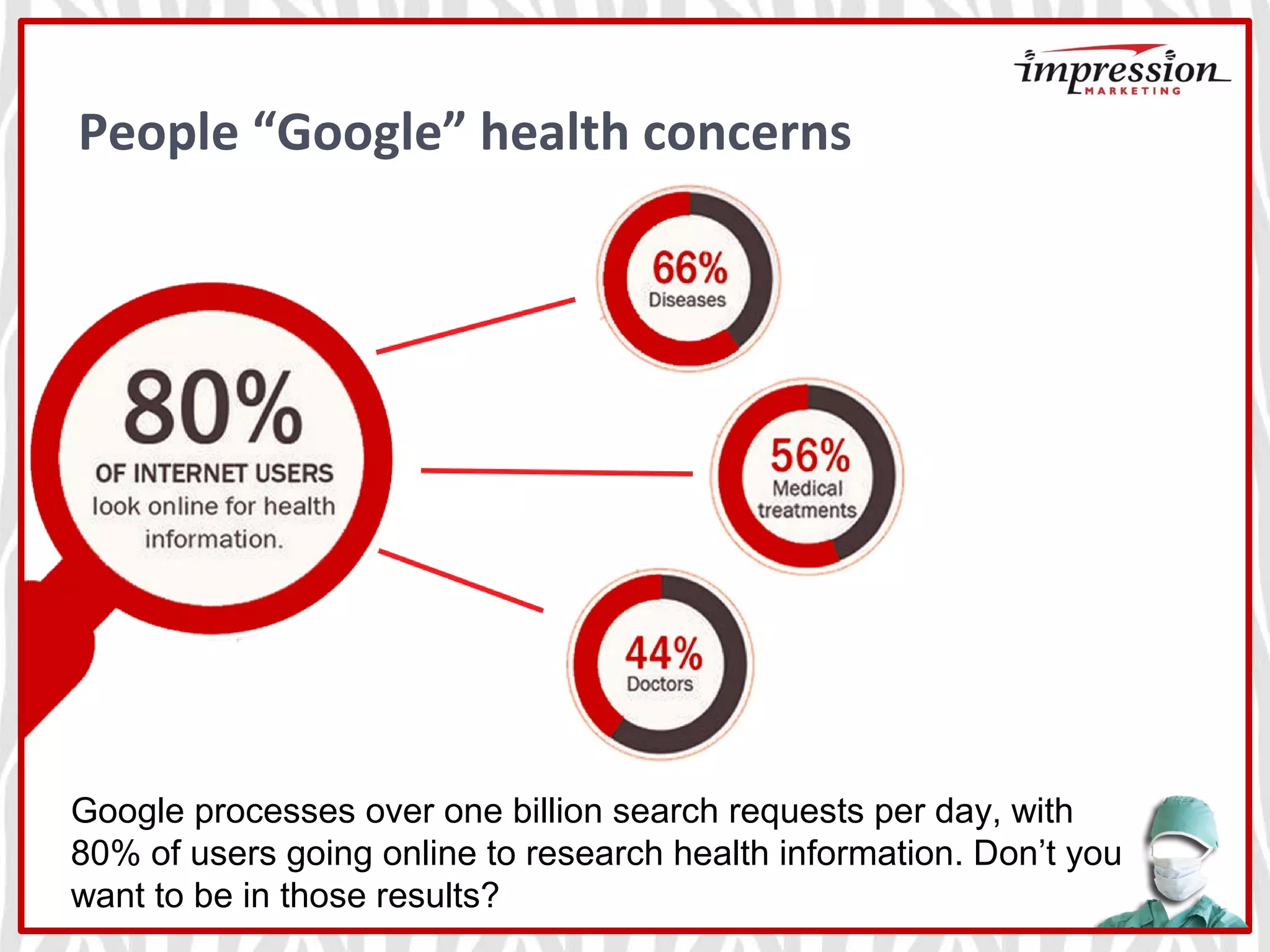 People “Google” health concerns
Google processes over one billion search requests per day, with
80% of users going online to research health information. Don’t you
want to be in those results?
 