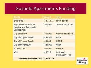 Gosnold Apartments Funding
Source                       Amount       Type
Enterprise                   $3,573,511   LIHTC Equity
Virginia Department of       $500,000     State HOME Loan
Housing and Community
Development
City of Norfolk              $800,000     City General Funds
City of Virginia Beach       $195,000     CDBG
City of Virginia Beach       $55,000      HOME
City of Portsmouth           $120,000     CDBG
Foundations                  $400,000     Private
VSH                          $15,728      Deferred
                                          Developer’s Fee
      Total Development Cost $5,659,239
 
