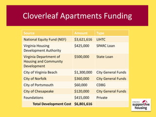 Cloverleaf Apartments Funding
Source                       Amount       Type
National Equity Fund (NEF)   $3,621,616   LIHTC
Virginia Housing             $425,000     SPARC Loan
Development Authority
Virginia Department of       $500,000     State Loan
Housing and Community
Development
City of Virginia Beach       $1,300,000   City General Funds
City of Norfolk              $360,000     City General Funds
City of Portsmouth           $60,000      CDBG
City of Chesapeake           $120,000     City General Funds
Foundations                  $415,000     Private
     Total Development Cost $6,801,616
 