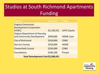 Studios at South Richmond Apartments
               Funding
    Source                         Amount      Type
   Virginia Community
   Development Corporation
   (VCDC)                         $2,158,321   LIHTC Equity
   Virginia Department of Housing
   and Community Development $500,000          HOME Loan
   City of Richmond              $250,000      CDBG
   Henrico County                $250,000      HOME
   Chesterfield County           $250,000      CDBG
   Foundations                   $100,100      Private
           Total Development Cost $3,508,421
 