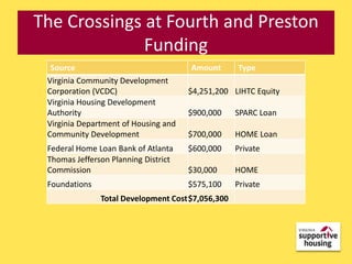 The Crossings at Fourth and Preston
              Funding
  Source                              Amount       Type
 Virginia Community Development
 Corporation (VCDC)                   $4,251,200 LIHTC Equity
 Virginia Housing Development
 Authority                            $900,000     SPARC Loan
 Virginia Department of Housing and
 Community Development                $700,000     HOME Loan
 Federal Home Loan Bank of Atlanta    $600,000     Private
 Thomas Jefferson Planning District
 Commission                           $30,000      HOME
 Foundations                          $575,100     Private
               Total Development Cost $7,056,300
 