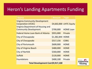 Heron’s Landing Apartments Funding
     Source                             Amount     Type
    Virginia Community Development
    Corporation (VCDC)                 $4,602,000 LIHTC Equity
    Virginia Department of Housing and
    Community Development              $700,000 HOME Loan
    Federal Home Loan Bank of Atlanta   $955,000      Private
    City of Chesapeake                  $1,382,844 HOME
    City of Chesapeake                  $317,156      CDBG
    City of Portsmouth                  $600,000      HOME
    City of Virginia Beach              $480,000      HOME
    City of Norfolk                     $360,000      HOME
    Suffolk                             $120,000      HOME
    Foundations                         $400,100      Private
                  Total Development Cost $9,917,100
 