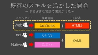 既存のスキルを活かした開発
～ さまざまな言語で開発が可能～
JavaScript
C#, VB
C, C++
HTML5
XAML
開発言語 UI 記述スキルセット
+
+
Web
.net
Native
 
