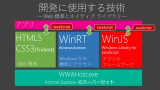 開発に使用する技術
～ Web 標準とネイティブ ライブラリ～
WWAHost.exe
Internet Explorer のスーパーセット
HTML5
CSS3(Trident)
Web 標準
WinJS
Windows Library for
JavaScript
JavaScript
アプリの
フレームワーク
JavaScript
Windows 8 の
機能にアクセス
JavaScript
 