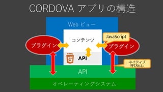 CORDOVA アプリの構造
Web ビュー
オペレーティングシステム
コンテンツ
API
API
プラグインプラグイン
ネイティブ
呼び出し
JavaScript
 