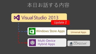 本日お話する内容
2013
Multi-Device
Hybrid Apps
Windows Store Apps Universal Apps
 