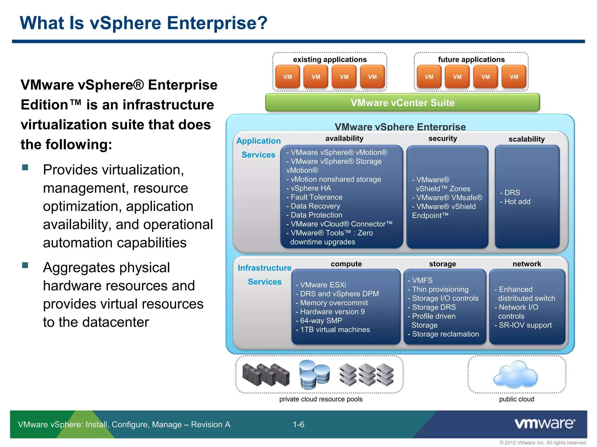 1-6
© 2012 VMware Inc. All rights reserved
VMware vSphere: Install, Configure, Manage – Revision A
VMware vSphere Enterprise
VMware vSphere® Enterprise
Edition™ is an infrastructure
virtualization suite that does
the following:
 Provides virtualization,
management, resource
optimization, application
availability, and operational
automation capabilities
 Aggregates physical
hardware resources and
provides virtual resources
to the datacenter
What Is vSphere Enterprise?
VMware vCenter Suite
VM VM VM VM
existing applications
Application
Services
Infrastructure
Services
- VMware vSphere® vMotion®
- VMware vSphere® Storage
vMotion®
- vMotion nonshared storage
- vSphere HA
- Fault Tolerance
- Data Recovery
- Data Protection
- VMware vCloud® Connector™
- VMware® Tools™ : Zero
downtime upgrades
- VMware®
vShield™ Zones
- VMware® VMsafe®
- VMware® vShield
Endpoint™
- DRS
- Hot add
- VMware ESXi
- DRS and vSphere DPM
- Memory overcommit
- Hardware version 9
- 64-way SMP
- 1TB virtual machines
- VMFS
- Thin provisioning
- Storage I/O controls
- Storage DRS
- Profile driven
Storage
- Storage reclamation
- Enhanced
distributed switch
- Network I/O
controls
- SR-IOV support
private cloud resource pools public cloud
availability scalability
storage network
security
compute
VM VM VM VM
future applications
 