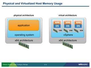 2-14 
© 2013 VMware Inc. All rights reserved 
VMware vSphere: Install, Configure, Manage 
Physical and Virtualized Host Memory Usage 
physical architecture 
virtual architecture 
x64 architecture 
operating system 
x64 architecture 
vSphere 
application 
1GB 
2GB 
8GB  