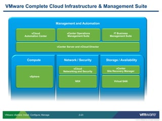 2-23 
© 2013 VMware Inc. All rights reserved 
VMware vSphere: Install, Configure, Manage 
VMware Complete Cloud Infrastructure & Management Suite 
Management and Automation 
Network / Security 
Compute 
vCloud Automation Center 
vCenter Operations Management Suite 
IT Business Management Suite 
NSX 
vCloud Networking and Security 
Storage / Availability 
Virtual SAN 
vCenter Site Recovery Manager 
vCenter Server and vCloud Director 
vSphere  