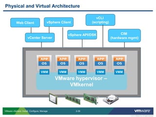 2-39 
© 2013 VMware Inc. All rights reserved 
VMware vSphere: Install, Configure, Manage 
Physical and Virtual Architecture 
VMware hypervisor – VMkernel 
VMM 
VMM 
VMM 
VMM 
VMM 
Web Client 
vCenter Server 
vSphere Client 
vCLI (scripting) 
vSphere API/DSK 
CIM (hardware mgmt)  