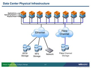 2-7 
© 2013 VMware Inc. All rights reserved 
VMware vSphere: Install, Configure, Manage 
Data Center Physical Infrastructure 
Fibre Channel Storage 
Fibre Channel 
Ethernet 
NFS Storage 
iSCSI Storage 
Network 
Applications Operating System Physical Host  