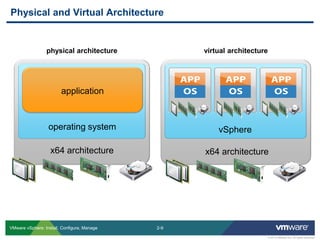 2-9 
© 2013 VMware Inc. All rights reserved 
VMware vSphere: Install, Configure, Manage 
Physical and Virtual Architecture 
virtual architecture 
x64 architecture 
vSphere 
physical architecture 
x64 architecture 
operating system 
application  