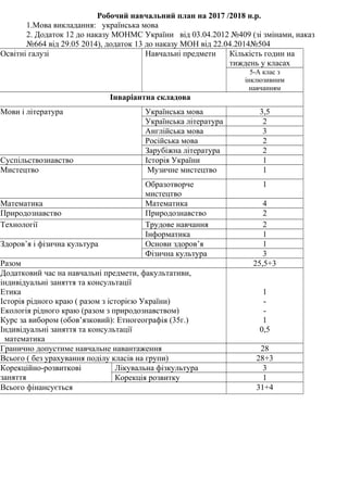 Робочий навчальний план на 2017 /2018 н.р.
1.Мова викладання: українська мова
2. Додаток 12 до наказу МОНМС України від 03.04.2012 №409 (зі змінами, наказ
№664 від 29.05 2014), додаток 13 до наказу МОН від 22.04.2014№504
Освітні галузі Навчальні предмети Кількість годин на
тиждень у класах
5-А клас з
інклюзивним
навчанням
Інваріантна складова
Мови і література Українська мова 3,5
Українська література 2
Англійська мова 3
Російська мова 2
Зарубіжна література 2
Суспільствознавство Історія України 1
Мистецтво Музичне мистецтво 1
Образотворче
мистецтво
1
Математика Математика 4
Природознавство Природознавство 2
Технології Трудове навчання 2
Інформатика 1
Здоров’я і фізична культура Основи здоров’я 1
Фізична культура 3
Разом 25,5+3
Додатковий час на навчальні предмети, факультативи,
індивідуальні заняття та консультації
Етика
Історія рідного краю ( разом з історією України)
Екологія рідного краю (разом з природознавством)
Курс за вибором (обов’язковий): Етногеографія (35г.)
Індивідуальні заняття та консультації
математика
1
-
-
1
0,5
Гранично допустиме навчальне навантаження 28
Всього ( без урахування поділу класів на групи) 28+3
Корекційно-розвиткові
заняття
Лікувальна фізкультура 3
Корекція розвитку 1
Всього фінансується 31+4
 