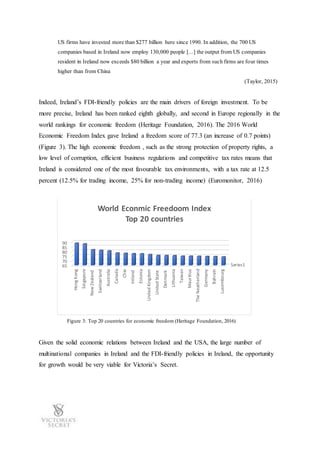 US firms have invested more than $277 billion here since 1990. In addition, the 700 US
companies based in Ireland now employ 130,000 people [...] the output from US companies
resident in Ireland now exceeds $80 billion a year and exports from such firms are four times
higher than from China
(Taylor, 2015)
Indeed, Ireland’s FDI-friendly policies are the main drivers of foreign investment. To be
more precise, Ireland has been ranked eighth globally, and second in Europe regionally in the
world rankings for economic freedom (Heritage Foundation, 2016). The 2016 World
Economic Freedom Index gave Ireland a freedom score of 77.3 (an increase of 0.7 points)
(Figure 3). The high economic freedom , such as the strong protection of property rights, a
low level of corruption, efficient business regulations and competitive tax rates means that
Ireland is considered one of the most favourable tax environments, with a tax rate at 12.5
percent (12.5% for trading income, 25% for non-trading income) (Euromonitor, 2016)
Figure 3: Top 20 countries for economic freedom (Heritage Foundation, 2016)
Given the solid economic relations between Ireland and the USA, the large number of
multinational companies in Ireland and the FDI-friendly policies in Ireland, the opportunity
for growth would be very viable for Victoria’s Secret.
Series165
70
75
80
85
90
HongKong
Singapore
NewZealand
Swiitzerland
Australia
Canada
Chie
Ireland
Estonia
UnitedKingdom
UnitedState
Denmark
Lithuania
Taiwan
Mauritius
TheNeatherland
Germany
Bahrain
Luxembourg
World Econmic Freedoom Index
Top 20 countries
 