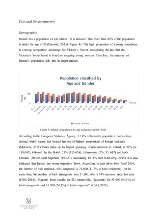 Cultural Environment
Demographic
Ireland has a population of 4,6 million. It is indicated that more than 40% of the population
is under the age of 30 (Eurostat, 2015) (Figure 4). This high proportion of a young population
is a strong competitive advantage for Victoria’s Secret, considering the fact that the
Victoria’s Secret brand is based on targeting young women. Therefore, the majority of
Ireland’s population falls into its target market.
Figure 4: Ireland’s population, by age and gender (CSO, 2016)
According to the European Statistics Agency, 11.8% of Ireland’s population comes from
abroad, which means that Ireland has one of highest proportions of foreign nationals
(McGarry, 2015). Poles make up the largest grouping of non-nationals in Ireland, at 22% (or
118,042), followed by the British 21% (115,658), Lithuanians (7%; 35, 617) and both
Latvians (20,086) and Nigerians (19,727), accounting for 4% each (McGarry, 2015). It is also
indicated that Ireland has strong migration flows. According to data taken from April 2016,
the number of Irish nationals who emigrated is 31,800 (41.7% of total emigrants). At the
same time, the number of Irish immigrants was 21,100, with a 74% increase since last year
(CSO, 2016). Migrants from outside the EU, meanwhile, “[account] for 31,800 (40.1%) of
total immigrants and 18,500 (24.3%) of total emigrants” (CSO, 2016).
Female0
200
Thousa
nds
Population classified by
Age and Gender
Female male
 