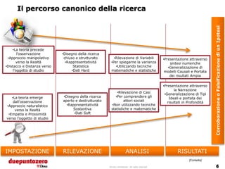 Il percorso canonico della ricerca




                                                                                                                                 Corroborazione o Falsificazione di un Ipotesi
    •La teoria precede
        l’osservazione       •Disegno della ricerca
 •Approccio manipolativo      chiuso e strutturato        •Rilevazione di Variabili                 •Presentazione attraverso
       verso la Realtà         •Rappresentatività       •Per spiegarne la varianza                      sintesi numeriche
•Distacco e Distanza verso          Statistica             •Utilizzando tecniche                       •Generalizzazione di
     l’oggetto di studio           •Dati Hard           matematiche e statistiche                    modelli Causali e Portata
                                                                                                        dei risultati Ampia

                                                                                                    •Presentazione attraverso
                                                                                                           la Narrazione
                                                            •Rilevazione di Casi
                                                                                                     •Generalizzazione di Tipi
   •La teoria emerge         •Disegno della ricerca        •Per comprendere gli
                                                                                                        Ideali e portata dei
    dall’osservazione        aperto e destrutturato             attori sociali
                                                                                                       risultati in Profondità
•Approccio naturalistico       •Rappresentatività       •Non utilizzando tecniche
     verso la Realtà               Sostantiva           statistiche e matematiche
 •Empatia e Prossimità             •Dati Soft
verso l’oggetto di studio




IMPOSTAZIONE                 RILEVAZIONE                                ANALISI                             RISULTATI
                                                                                                                   [Corbetta]

                                                      Strictly confidential - All rights reserved
 